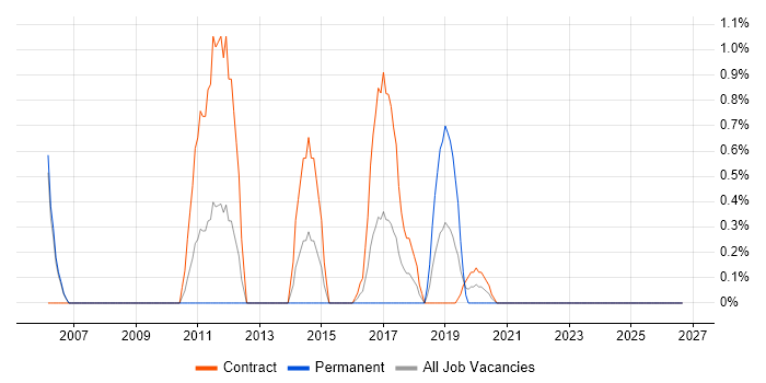 Data Consultant job vacancy trend in Newport