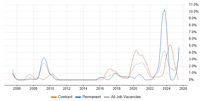 Job vacancy trend for Data Engineer in Newport Job vacancy trend for Data Engineer in Newport