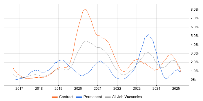 Job vacancy trend for Data Engineering in Newport Job vacancy trend for Data Engineering in Newport