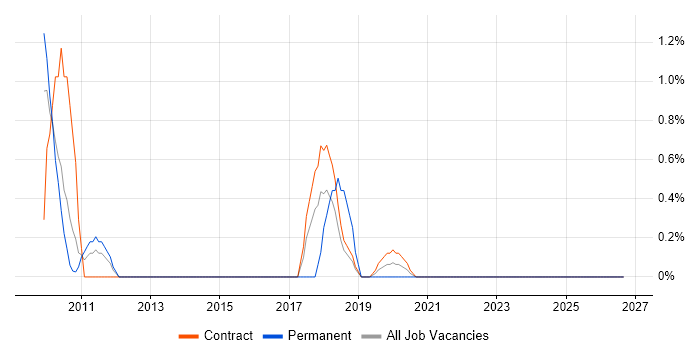 Data Extraction job vacancy trend in Newport