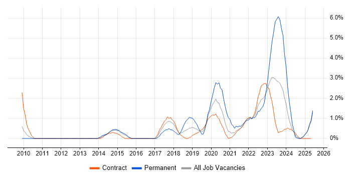 Job vacancy trend for Data Governance in Newport
