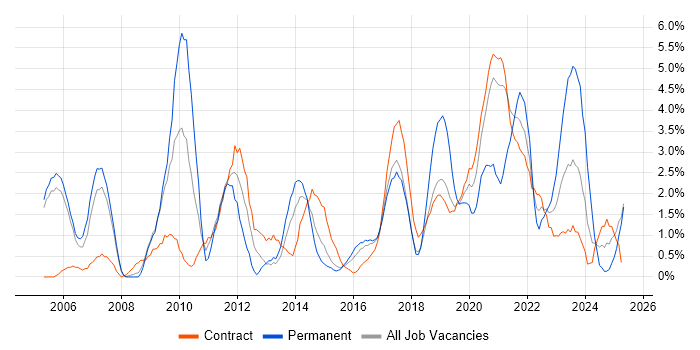 Job vacancy trend for Data Management in Newport Job vacancy trend for Data Management in Newport