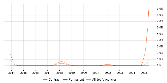 Job vacancy trend for Data Mapping in Newport