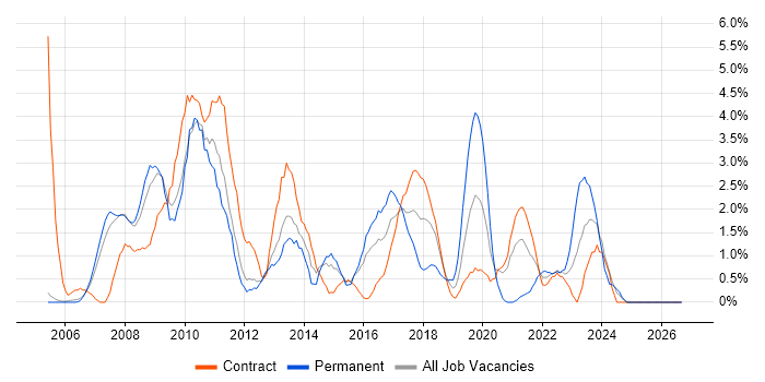 Data Migration job vacancy trend in Newport