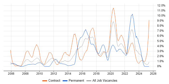Job vacancy trend for Data Modelling in Newport