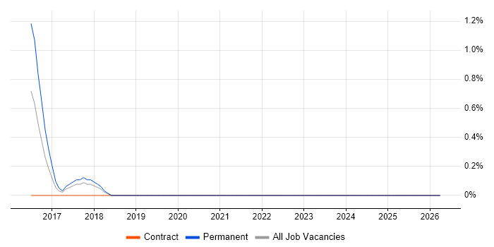 Data ONTAP job vacancy trend in Newport