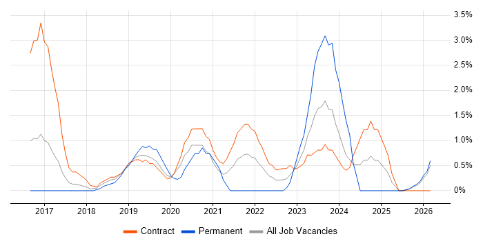 Data Pipeline job vacancy trend in Newport
