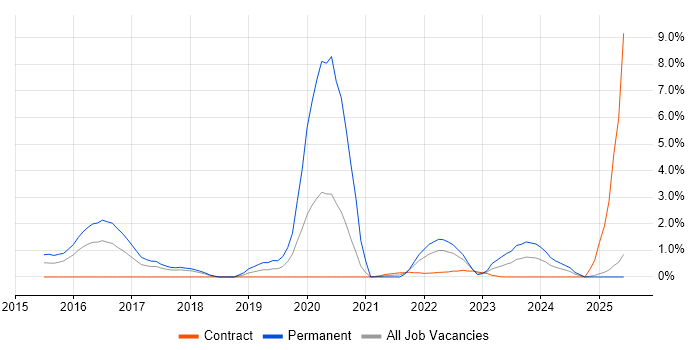 Job vacancy trend for Data Privacy in Newport