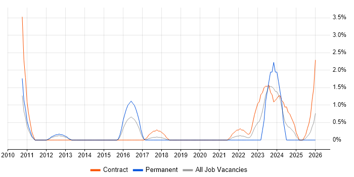 Data Protection Act job vacancy trend in Newport