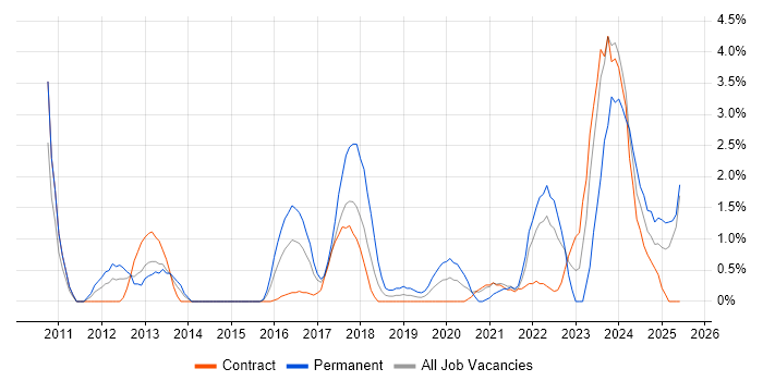 Job vacancy trend for Data Protection in Newport Job vacancy trend for Data Protection in Newport