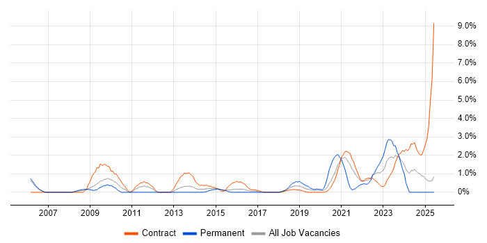 Job vacancy trend for Data Quality in Newport