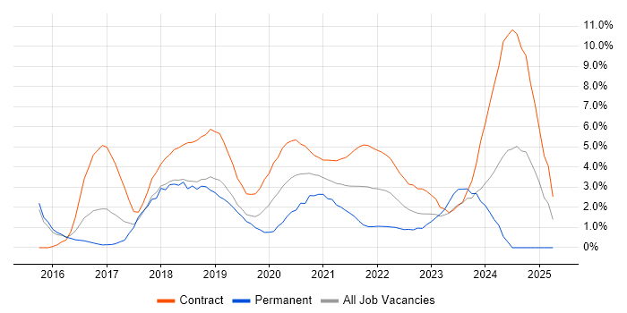 Job vacancy trend for Data Science in Newport