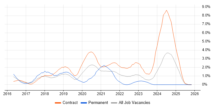 Data Scientist job vacancy trend in Newport