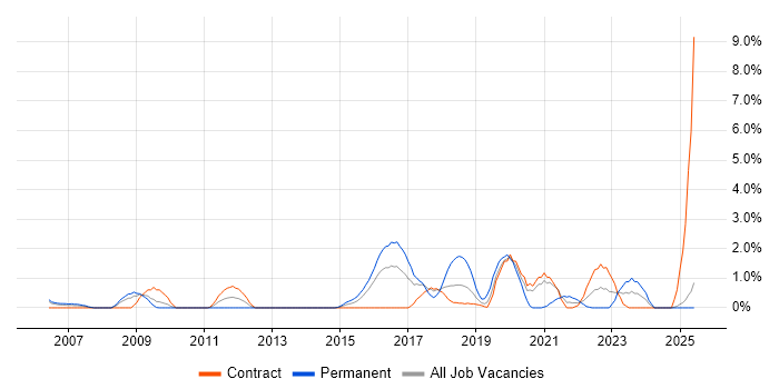 Job vacancy trend for Data Security in Newport