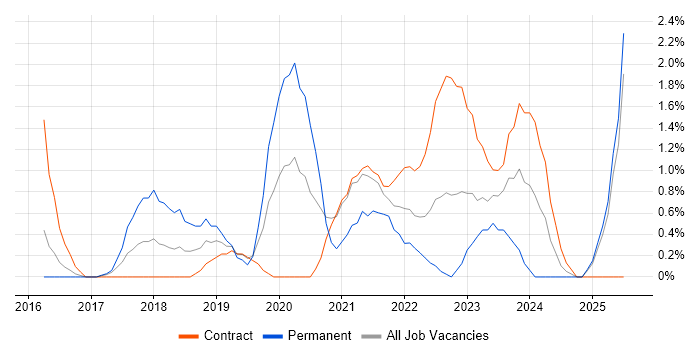 Job vacancy trend for Data Strategy in Newport Job vacancy trend for Data Strategy in Newport