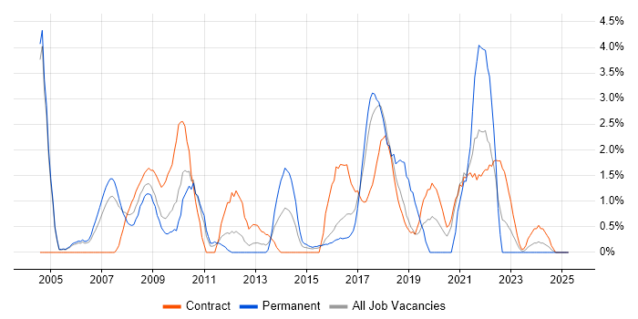 Job vacancy trend for Data Structures in Newport Job vacancy trend for Data Structures in Newport
