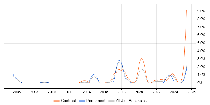Job vacancy trend for Data Transformation in Newport