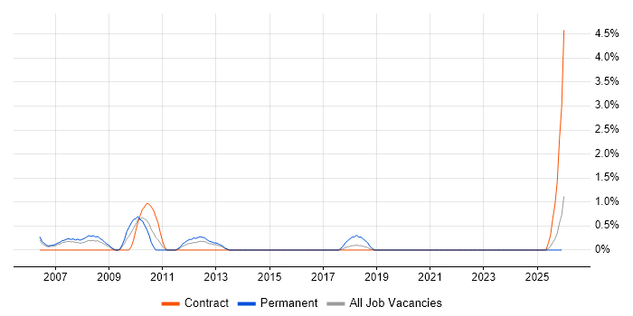 DB2 job vacancy trend in Newport