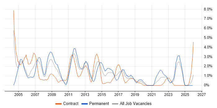 DBA job vacancy trend in Newport