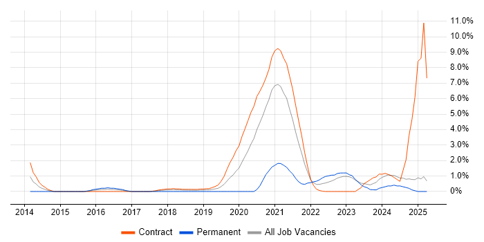 Job vacancy trend for DBS Check in Newport