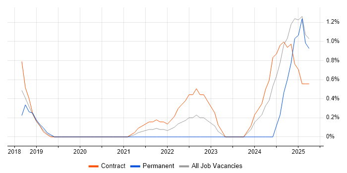 Job vacancy trend for Deep Learning in Newport