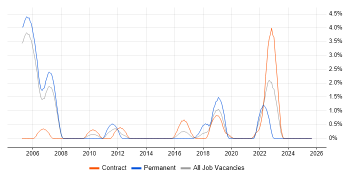 Def Stans job vacancy trend in Newport