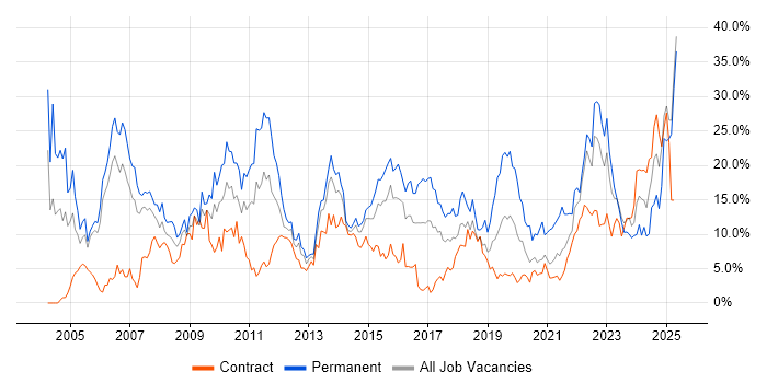 Job vacancy trend for Degree in Newport