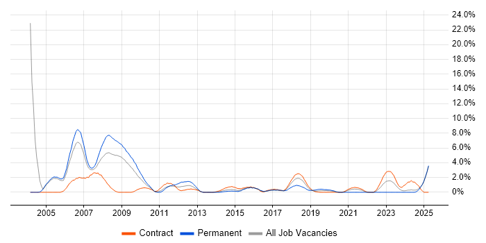 Job vacancy trend for Design Engineer in Newport Job vacancy trend for Design Engineer in Newport