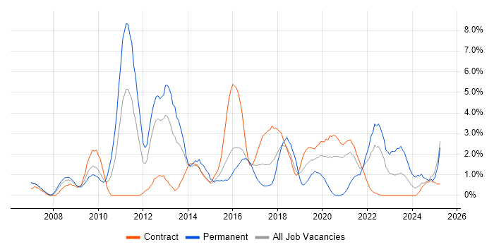 Job vacancy trend for Design Patterns in Newport