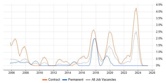 Job vacancy trend for Desktop Engineer in Newport Job vacancy trend for Desktop Engineer in Newport