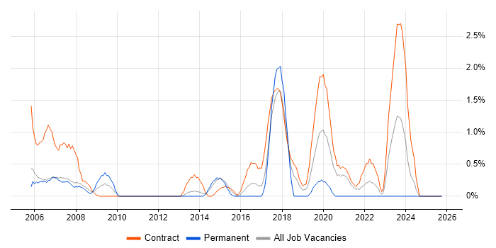 Desktop Support Engineer job vacancy trend in Newport