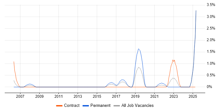 Job vacancy trend for Desktop Support Technician in Newport Job vacancy trend for Desktop Support Technician in Newport