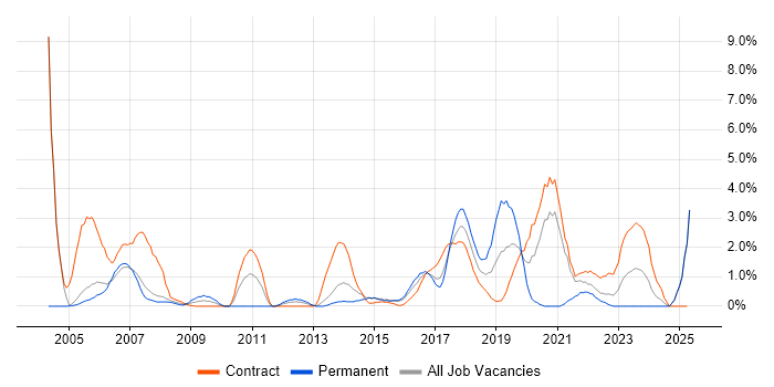 Job vacancy trend for Desktop Support in Newport Job vacancy trend for Desktop Support in Newport