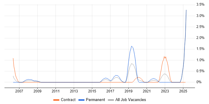 Job vacancy trend for Desktop Technician in Newport Job vacancy trend for Desktop Technician in Newport