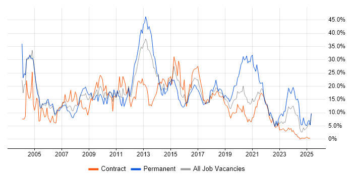 Job vacancy trend for Developer in Newport