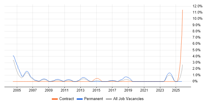 Development Engineer job vacancy trend in Newport