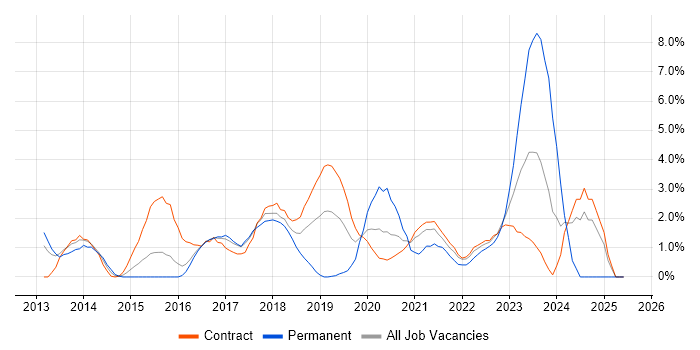 Job vacancy trend for DevOps Engineer in Newport Job vacancy trend for DevOps Engineer in Newport