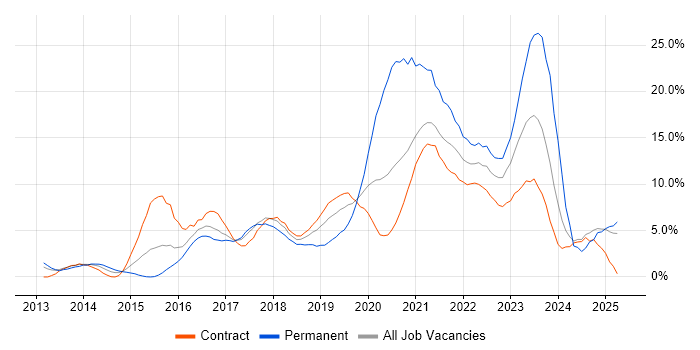Job vacancy trend for DevOps in Newport Job vacancy trend for DevOps in Newport