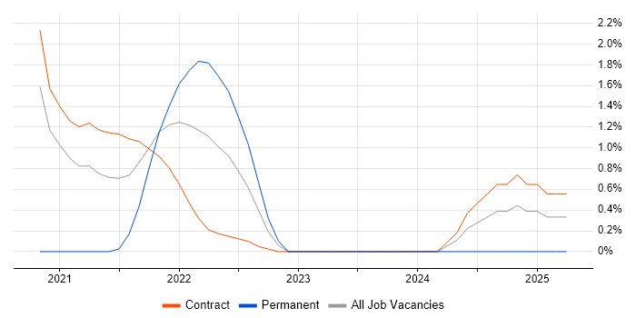 Job vacancy trend for DevSecOps in Newport