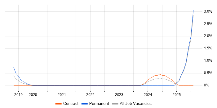 Job vacancy trend for Digital Innovation in Newport