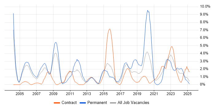 Job vacancy trend for DNS in Newport