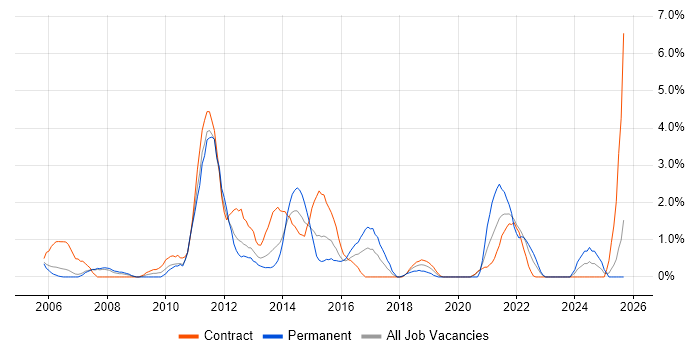 Documentation Skills job vacancy trend in Newport Documentation Skills job vacancy trend in Newport