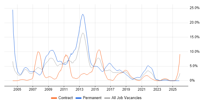 .NET Developer job vacancy trend in Newport