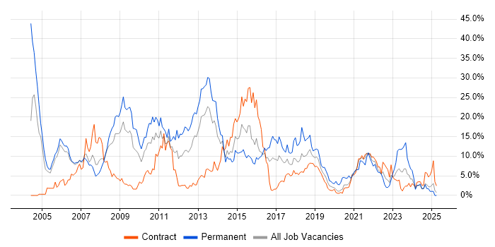 Job vacancy trend for .NET in Newport