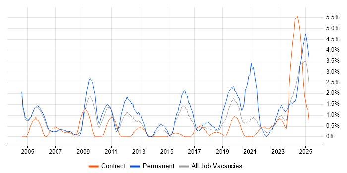 Job vacancy trend for Driving Licence in Newport Job vacancy trend for Driving Licence in Newport