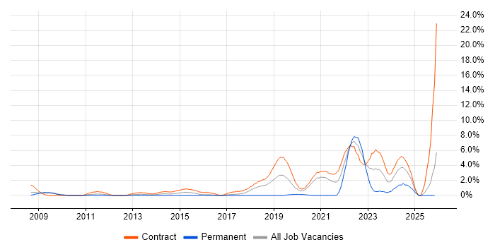 DV Cleared job vacancy trend in Newport