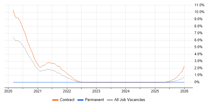 DynamoDB job vacancy trend in Newport
