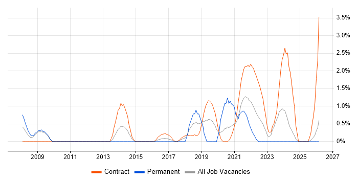 Economics job vacancy trend in Newport