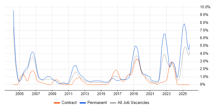 Electronics job vacancy trend in Newport