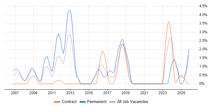 Embedded Engineer job vacancy trend in Newport